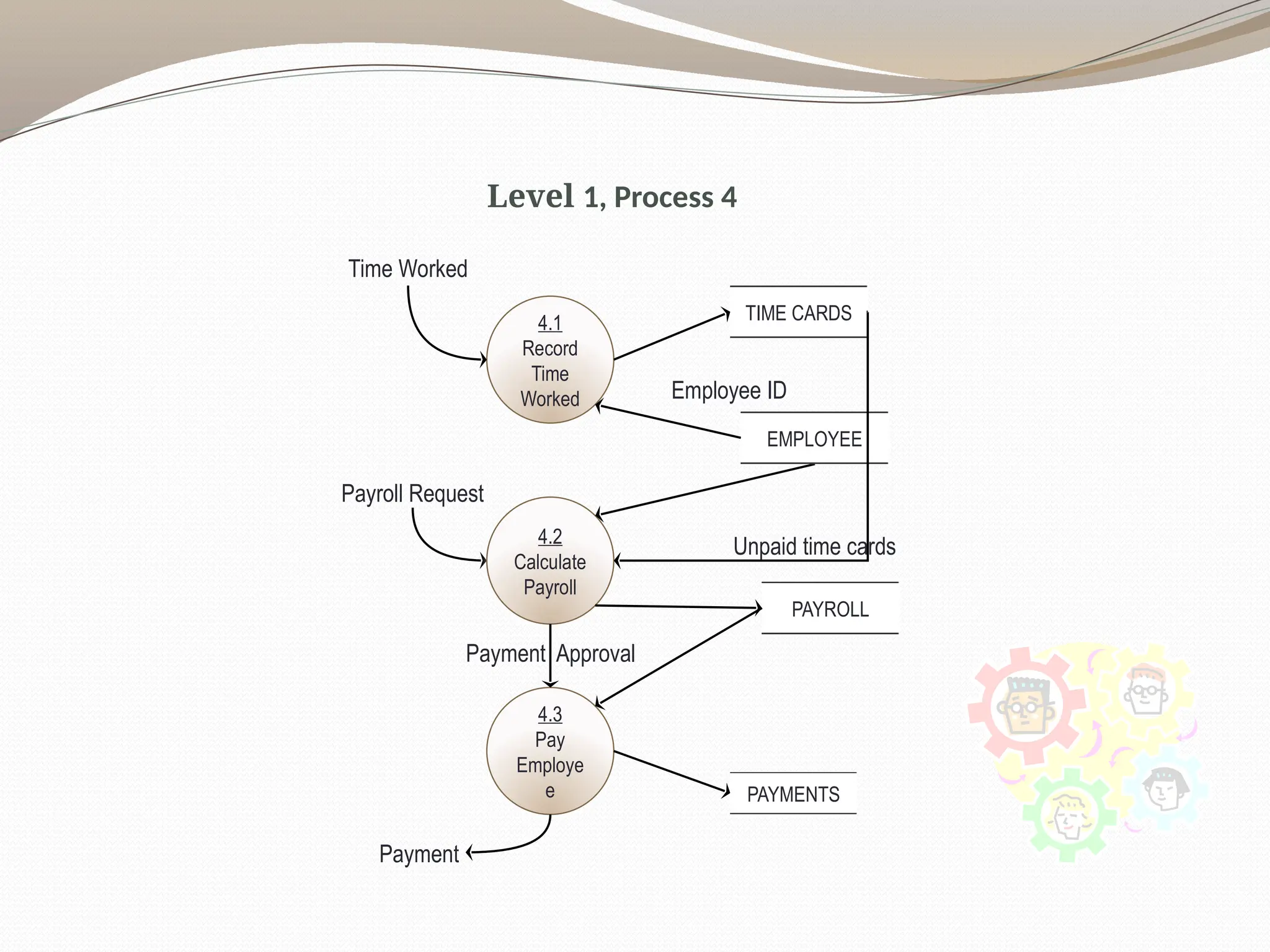 Level 1, Process 4
Time Worked
4.1
Record
Time
Worked
TIME CARDS
4.2
Calculate
Payroll
Payroll Request
EMPLOYEE
4.3
Pay
Employe
e
Employee ID
PAYROLL
PAYMENTS
Payment Approval
Payment
Unpaid time cards
 