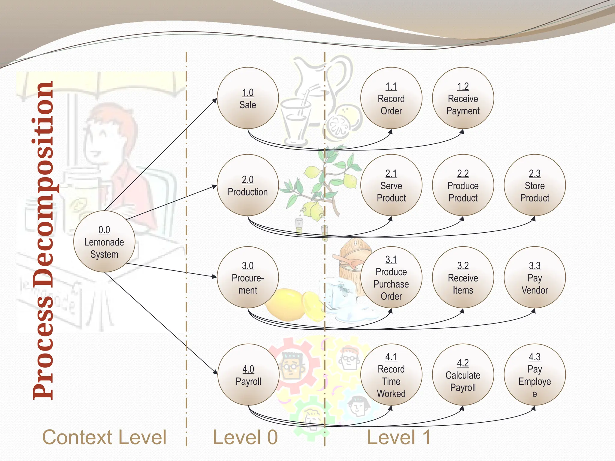 Process
Decomposition
4.1
Record
Time
Worked
4.2
Calculate
Payroll
4.3
Pay
Employe
e
3.1
Produce
Purchase
Order
3.2
Receive
Items
3.3
Pay
Vendor
2.1
Serve
Product
2.2
Produce
Product
2.3
Store
Product
1.1
Record
Order
1.2
Receive
Payment
2.0
Production
1.0
Sale
3.0
Procure-
ment
4.0
Payroll
0.0
Lemonade
System
Level 0 Level 1
Context Level
 