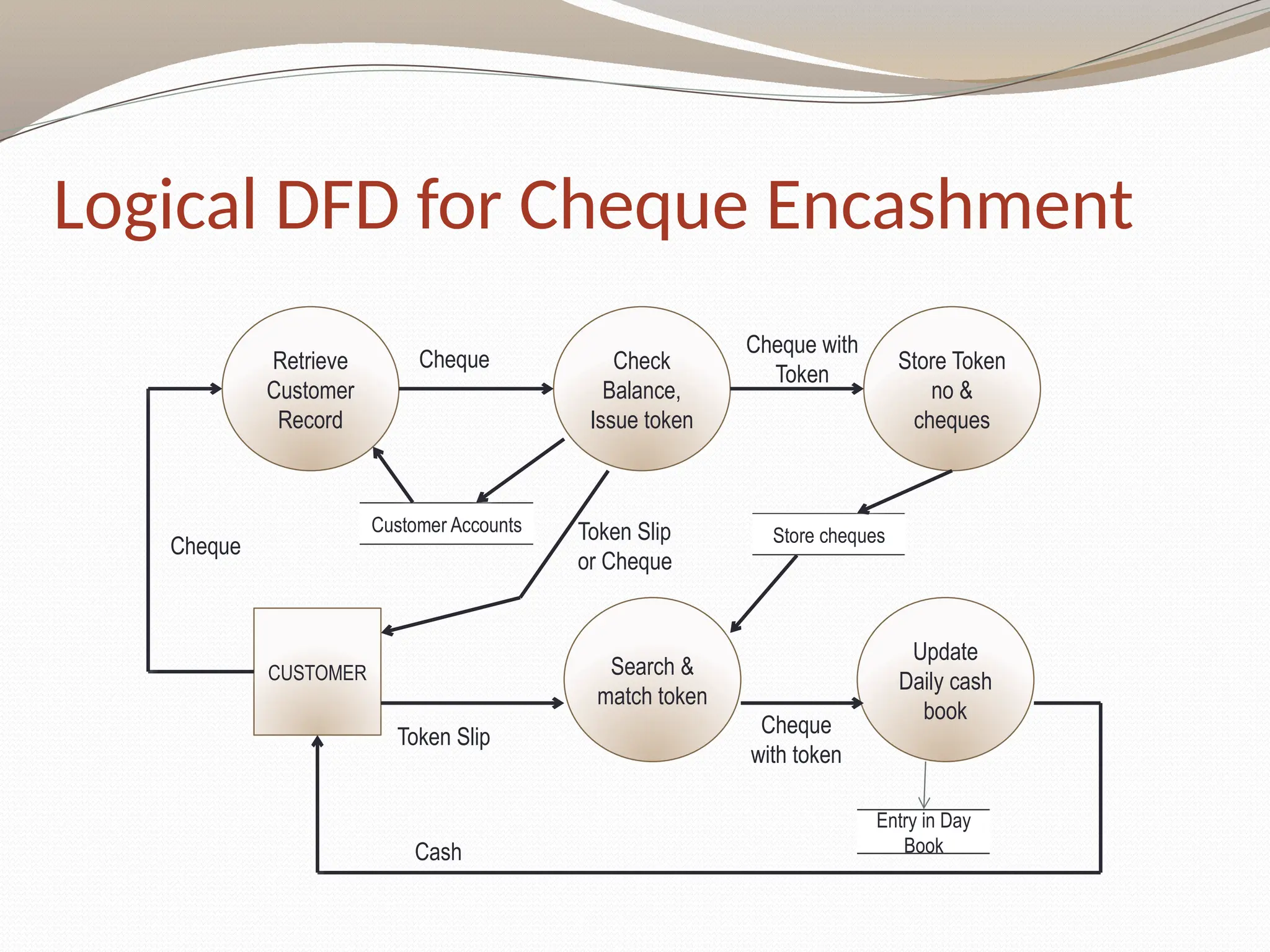 Logical DFD for Cheque Encashment
Cash
Retrieve
Customer
Record
Cheque
with token
Store cheques
Customer Accounts
Cheque
Cheque with
Token
Entry in Day
Book
CUSTOMER
Token Slip
Cheque Check
Balance,
Issue token
Store Token
no &
cheques
Search &
match token
Update
Daily cash
book
Token Slip
or Cheque
 