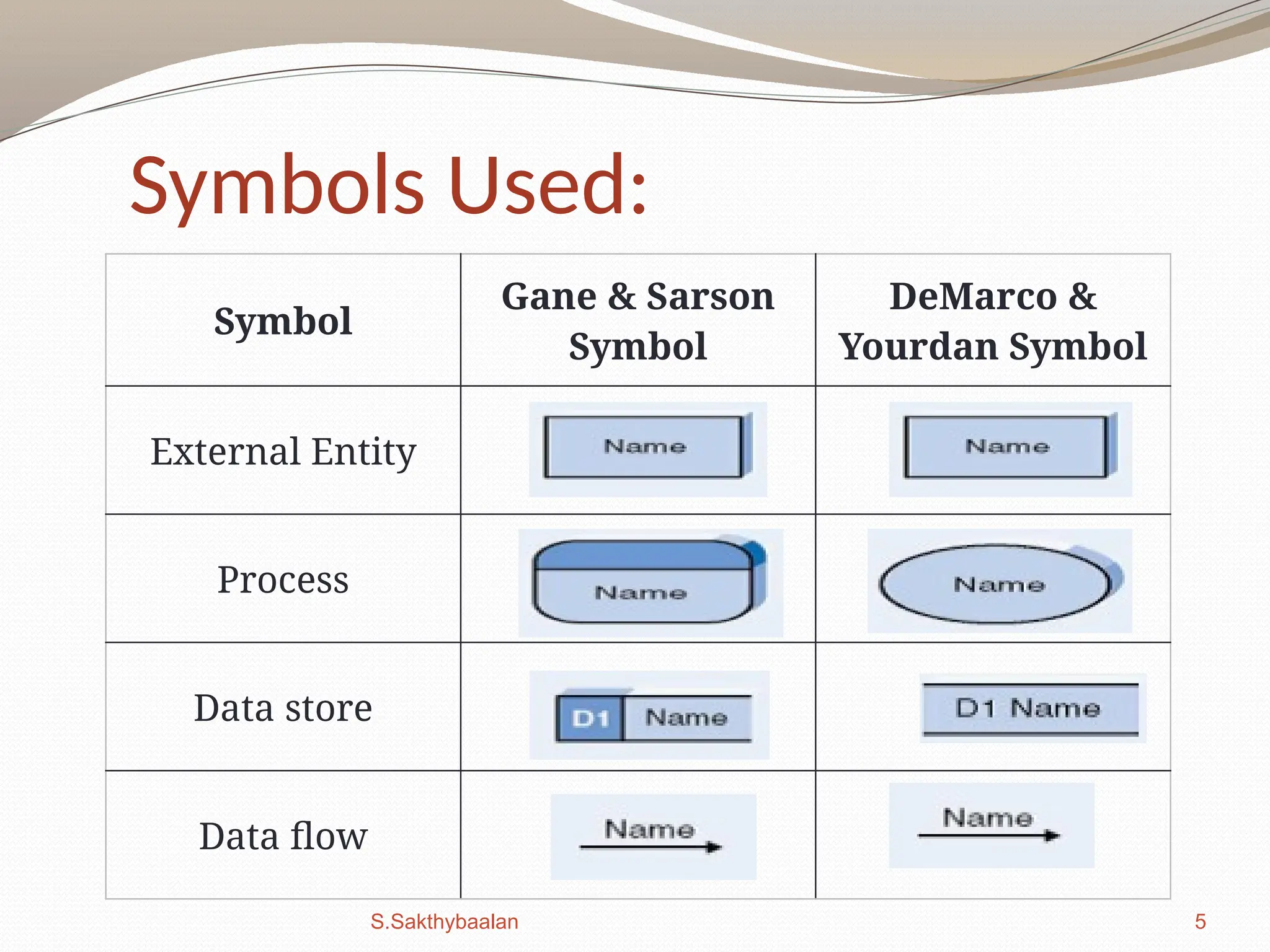 5
Symbols Used:
Symbol
Gane & Sarson
Symbol
DeMarco &
Yourdan Symbol
External Entity
Process
Data store
Data flow
S.Sakthybaalan
 