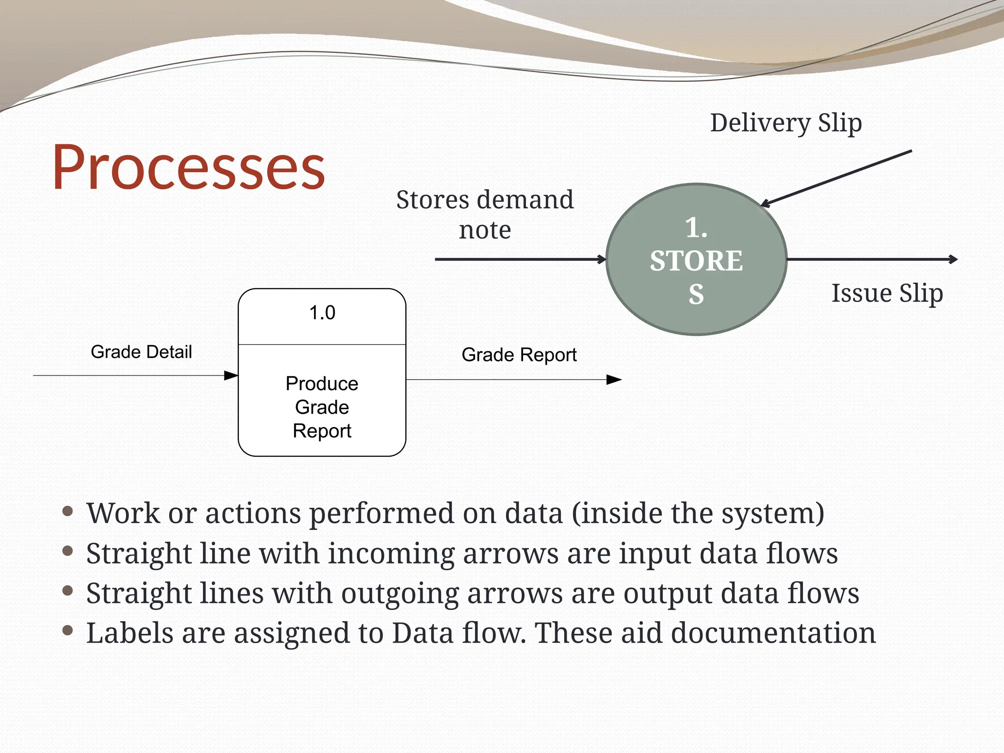 Processes
 Work or actions performed on data (inside the system)
 Straight line with incoming arrows are input data flows
 Straight lines with outgoing arrows are output data flows
 Labels are assigned to Data flow. These aid documentation
1.
STORE
S
Stores demand
note
Delivery Slip
Issue Slip
1.0
Produce
Grade
Report
Grade Detail Grade Report
 