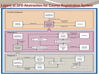 Data flow Diagram (DFD).pptx is used to represent the flow of ...