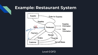 Example: Restaurant System
Level-0 DFD
purify
-
 