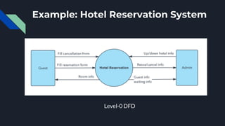 Example: Hotel Reservation System
Level-0 DFD
 