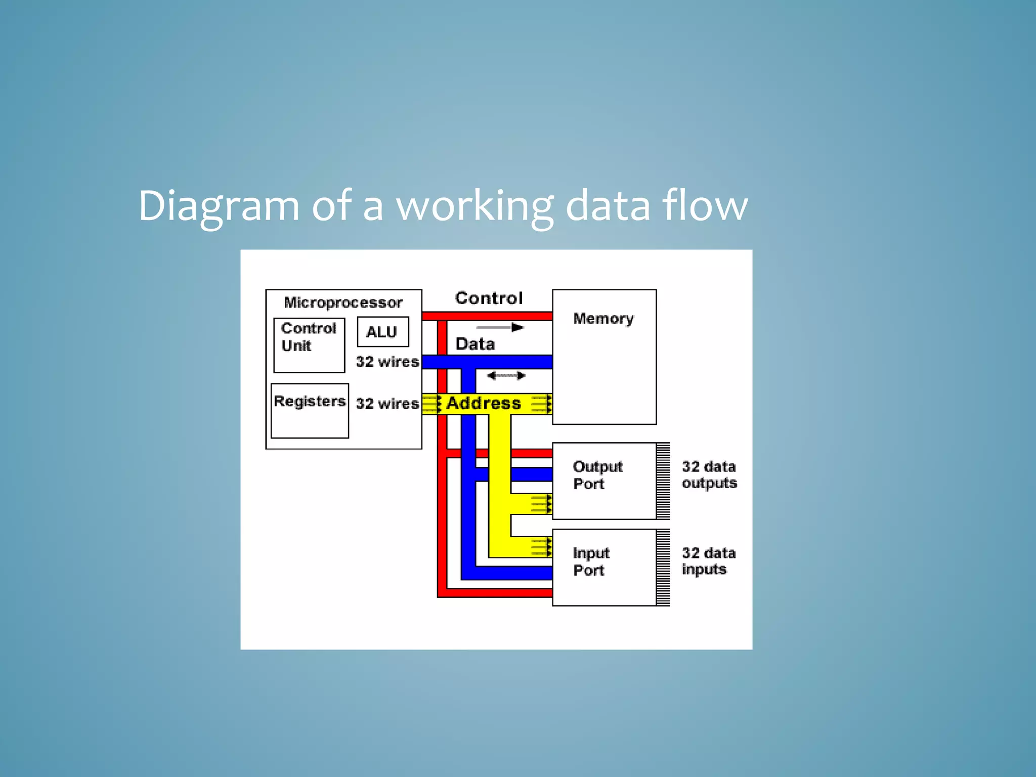 Data flow diagrams unit 3 by sammy c dubs | PPT