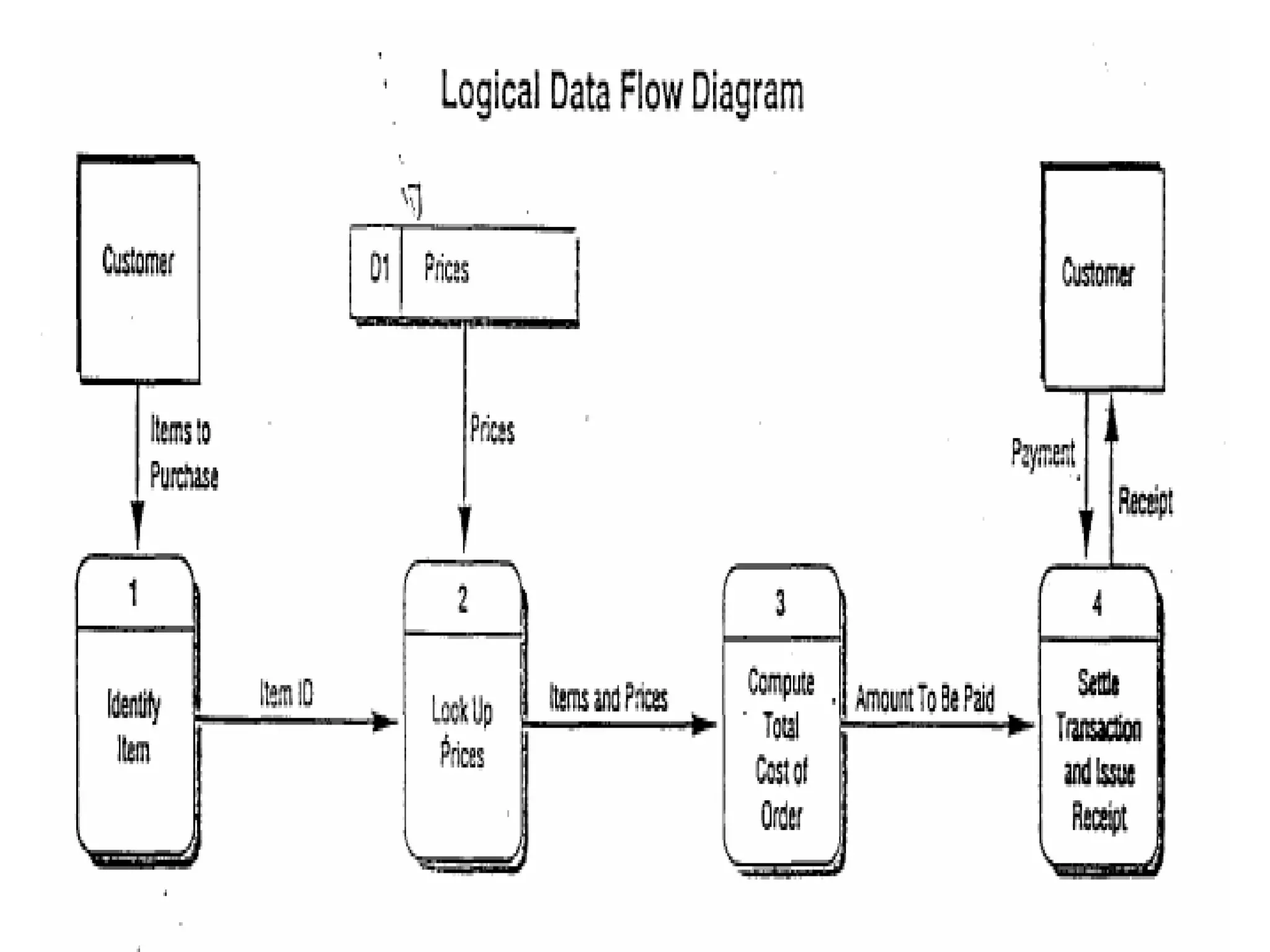 DATA FLOW DIAGRAMS Yamini devi.ppt