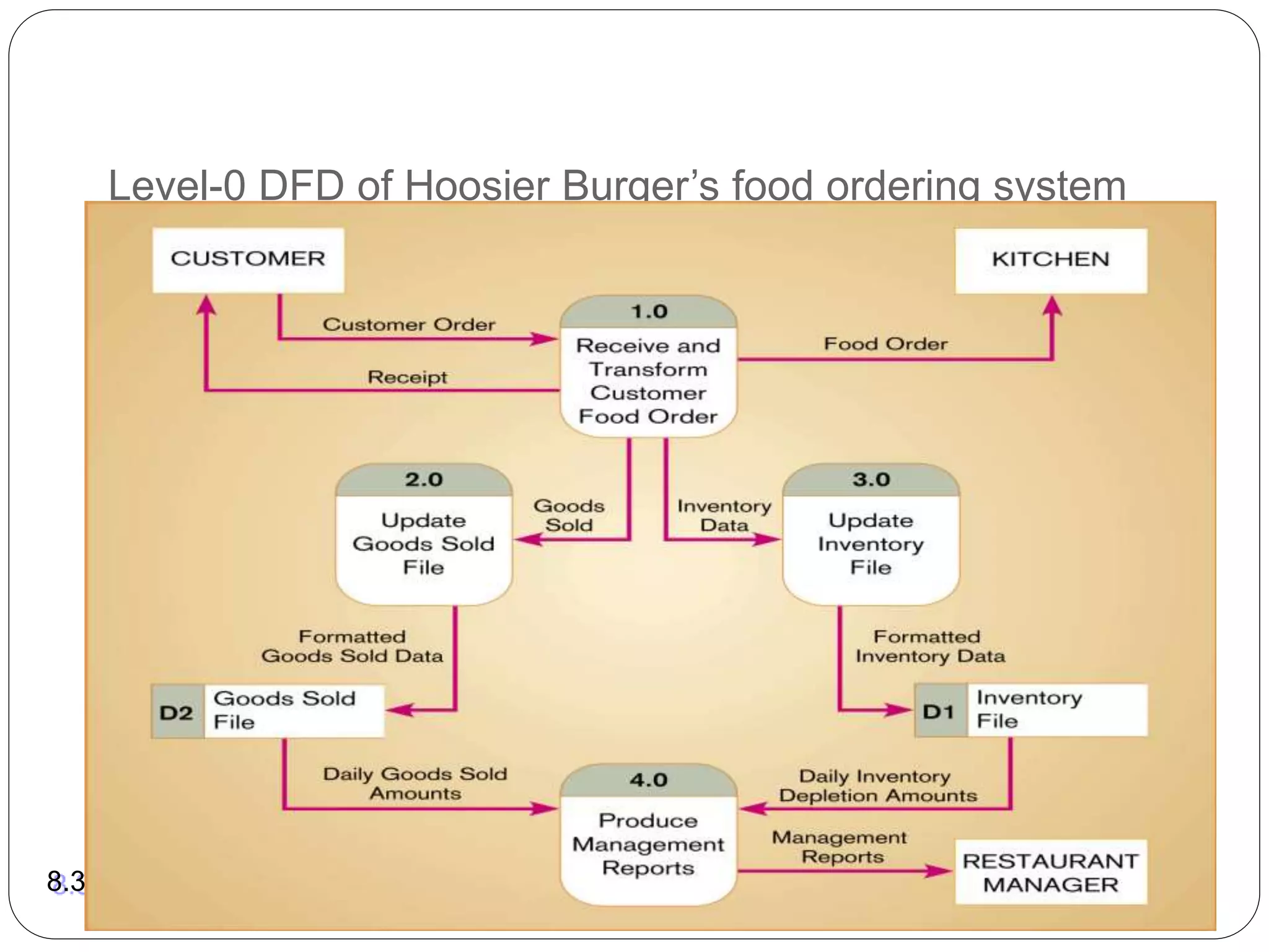 Level-0 DFD of Hoosier Burger’s food ordering system
8.30
 