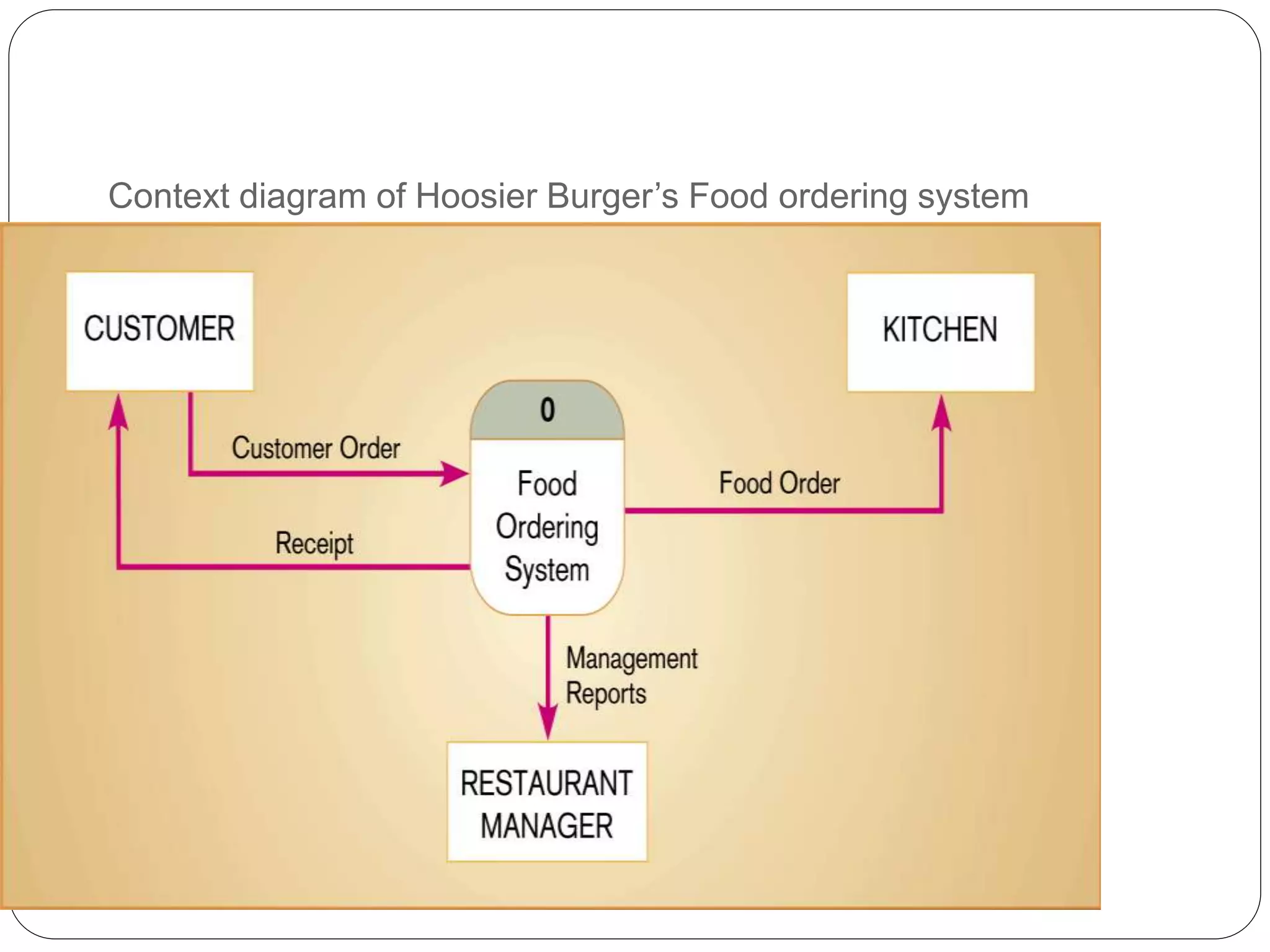 Context diagram of Hoosier Burger’s Food ordering system
 