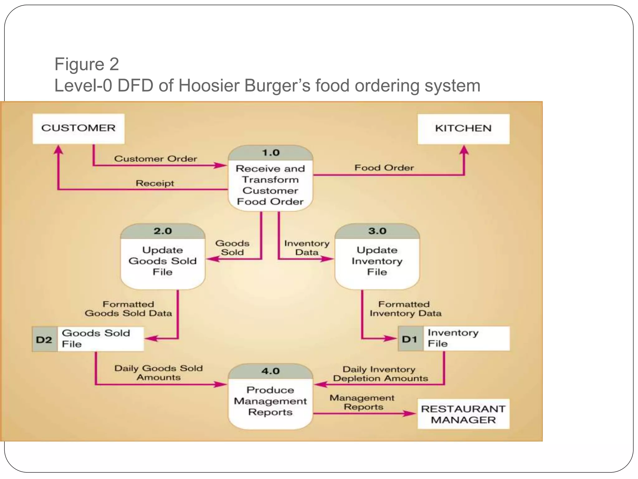 Figure 2
Level-0 DFD of Hoosier Burger’s food ordering system
 
