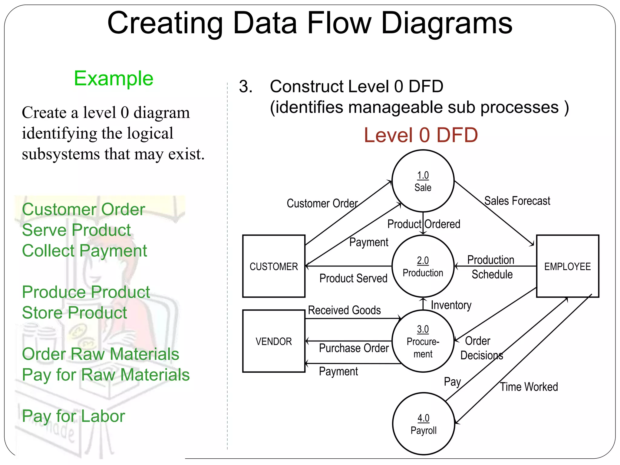 Creating Data Flow Diagrams
Level 0 DFD
Example
Create a level 0 diagram
identifying the logical
subsystems that may exist.
Customer Order
Serve Product
Collect Payment
Produce Product
Store Product
Order Raw Materials
Pay for Raw Materials
Pay for Labor
3. Construct Level 0 DFD
(identifies manageable sub processes )
2.0
Production
EMPLOYEE
Production
Schedule
1.0
Sale
3.0
Procure-
ment
Sales Forecast
Product Ordered
CUSTOMER
Pay
Payment
Customer Order
VENDOR
Payment
Purchase Order
Order
Decisions
Received Goods
Time Worked
Inventory
Product Served
4.0
Payroll
 