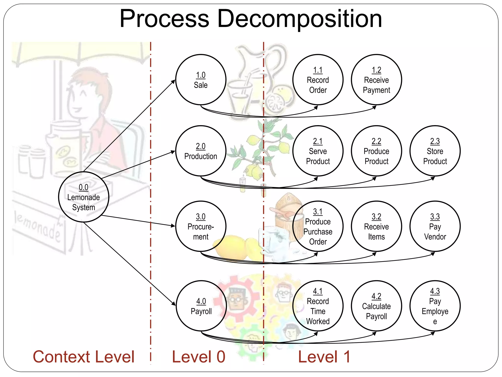 Process Decomposition
4.1
Record
Time
Worked
4.2
Calculate
Payroll
4.3
Pay
Employe
e
3.1
Produce
Purchase
Order
3.2
Receive
Items
3.3
Pay
Vendor
2.1
Serve
Product
2.2
Produce
Product
2.3
Store
Product
1.1
Record
Order
1.2
Receive
Payment
2.0
Production
1.0
Sale
3.0
Procure-
ment
4.0
Payroll
0.0
Lemonade
System
Level 0 Level 1
Context Level
 