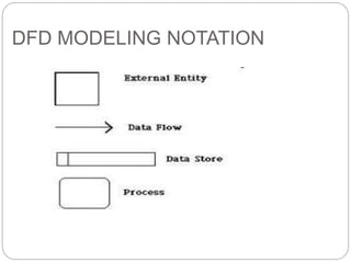 DFD MODELING NOTATION
 