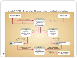 Level-0 DFD of Hoosier Burger’s food ordering system
8.30
 