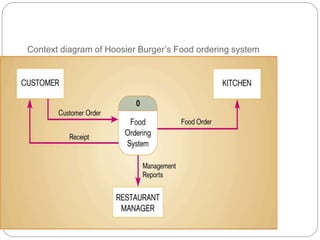 Context diagram of Hoosier Burger’s Food ordering system
 