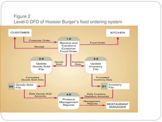 Figure 2
Level-0 DFD of Hoosier Burger’s food ordering system
 