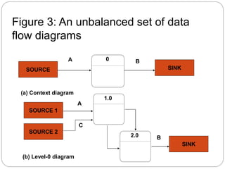 Figure 3: An unbalanced set of data
flow diagrams
SOURCE SINK
(a) Context diagram
(b) Level-0 diagram
SOURCE 1
SINK
0
SOURCE 2
1.0
2.0
A B
A
C
B
 