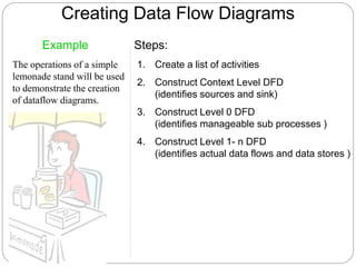 Creating Data Flow Diagrams
Steps:
1. Create a list of activities
2. Construct Context Level DFD
(identifies sources and sink)
3. Construct Level 0 DFD
(identifies manageable sub processes )
4. Construct Level 1- n DFD
(identifies actual data flows and data stores )
Example
The operations of a simple
lemonade stand will be used
to demonstrate the creation
of dataflow diagrams.
 