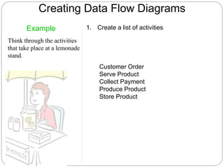 Creating Data Flow Diagrams
1. Create a list of activities
Example
Think through the activities
that take place at a lemonade
stand.
Customer Order
Serve Product
Collect Payment
Produce Product
Store Product
 