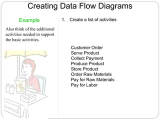 Creating Data Flow Diagrams
Example
Also think of the additional
activities needed to support
the basic activities.
Customer Order
Serve Product
Collect Payment
Produce Product
Store Product
Order Raw Materials
Pay for Raw Materials
Pay for Labor
1. Create a list of activities
 