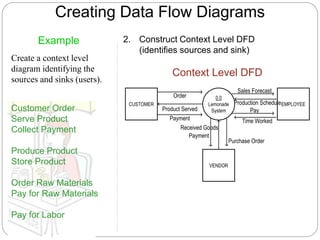 Creating Data Flow Diagrams
0.0
Lemonade
System
EMPLOYEE
CUSTOMER
Pay
Payment
Order
Context Level DFD
Example
Create a context level
diagram identifying the
sources and sinks (users).
Customer Order
Serve Product
Collect Payment
Produce Product
Store Product
Order Raw Materials
Pay for Raw Materials
Pay for Labor
VENDOR
Payment
Purchase Order
Production Schedule
Received Goods
Time Worked
Sales Forecast
2. Construct Context Level DFD
(identifies sources and sink)
Product Served
 