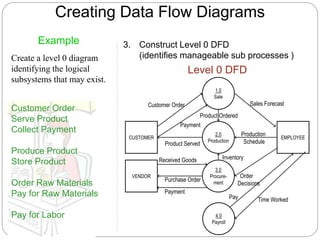 Creating Data Flow Diagrams
Level 0 DFD
Example
Create a level 0 diagram
identifying the logical
subsystems that may exist.
Customer Order
Serve Product
Collect Payment
Produce Product
Store Product
Order Raw Materials
Pay for Raw Materials
Pay for Labor
3. Construct Level 0 DFD
(identifies manageable sub processes )
2.0
Production
EMPLOYEE
Production
Schedule
1.0
Sale
3.0
Procure-
ment
Sales Forecast
Product Ordered
CUSTOMER
Pay
Payment
Customer Order
VENDOR
Payment
Purchase Order
Order
Decisions
Received Goods
Time Worked
Inventory
Product Served
4.0
Payroll
 