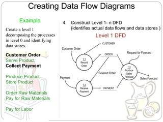 Creating Data Flow Diagrams
Level 1 DFD
Example
Create a level 1
decomposing the processes
in level 0 and identifying
data stores.
4. Construct Level 1- n DFD
(identifies actual data flows and data stores )
1.3
Produce
Sales
Forecast
Sales Forecast
Payment
Customer Order
Serve Product
Collect Payment
Produce Product
Store Product
Order Raw Materials
Pay for Raw Materials
Pay for Labor
1.1
Record
Order
Customer Order
ORDER
1.2
Receive
Payment
PAYMENT
Severed Order
Request for Forecast
CUSTOMER
 