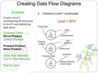 Creating Data Flow Diagrams
Level 1 DFD
Example
Create a level 1
decomposing the processes
in level 0 and identifying
data stores.
4. Construct Level 1 (continued)
Customer Order
Serve Product
Collect Payment
Produce Product
Store Product
Order Raw Materials
Pay for Raw Materials
Pay for Labor
2.1
Serve
Product
Product Order
ORDER
2.2
Produce
Product
INVENTORTY
Quantity Severed
Production
Schedule
RAW
MATERIALS
2.3
Store
Product
Quantity Produced &
Location Stored
Quantity Used
Production Data
 