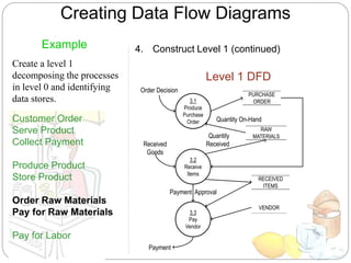 Creating Data Flow Diagrams
Level 1 DFD
Example
Create a level 1
decomposing the processes
in level 0 and identifying
data stores.
4. Construct Level 1 (continued)
Customer Order
Serve Product
Collect Payment
Produce Product
Store Product
Order Raw Materials
Pay for Raw Materials
Pay for Labor
3.1
Produce
Purchase
Order
Order Decision
PURCHASE
ORDER
3.2
Receive
Items
Received
Goods
RAW
MATERIALS
3.3
Pay
Vendor
Quantity
Received
Quantity On-Hand
RECEIVED
ITEMS
VENDOR
Payment Approval
Payment
 