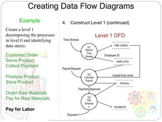 Creating Data Flow Diagrams
Level 1 DFD
Example
Create a level 1
decomposing the processes
in level 0 and identifying
data stores.
4. Construct Level 1 (continued)
Time Worked
Customer Order
Serve Product
Collect Payment
Produce Product
Store Product
Order Raw Materials
Pay for Raw Materials
Pay for Labor
4.1
Record
Time
Worked
TIME CARDS
4.2
Calculate
Payroll
Payroll Request
EMPLOYEE
4.3
Pay
Employe
e
Employee ID
PAYROLL
PAYMENTS
Payment Approval
Payment
Unpaid time cards
 