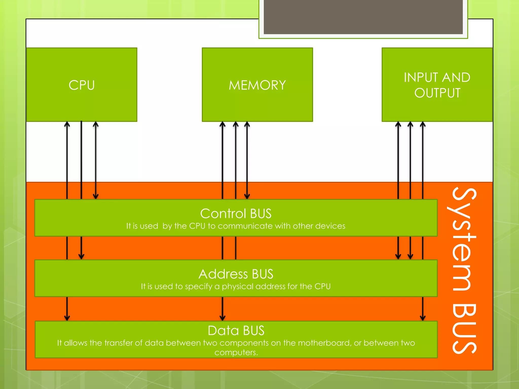 CPU
MEMORY
INPUT AND
OUTPUT
It is used by the CPU to communicate with other devices
Address BUS
It is used to specify a physical address for the CPU
Data BUS
It allows the transfer of data between two components on the motherboard, or between two
computers.
System BUS
Control BUS