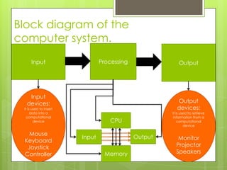 Block diagram of the
computer system.
Processing

Input

Output

Input
devices:

Output
devices:

It is used to insert
data into a
computational
device

Mouse
Keyboard
Joystick
Controller

It is used to retrieve
information from a
computational
device

CPU
Output

Input
Memory

Monitor
Projector
Speakers

 
