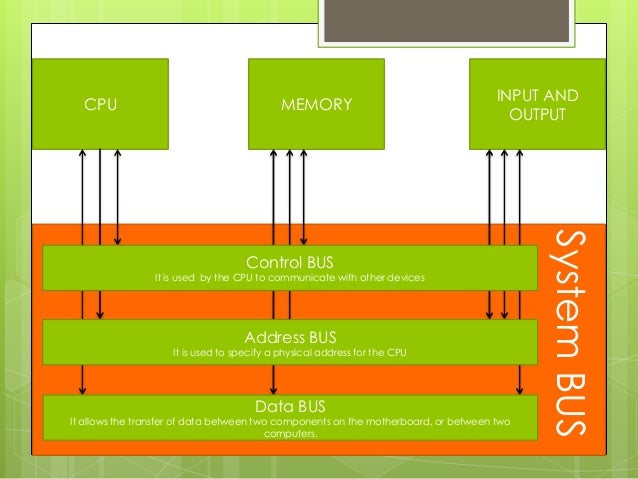 Data Flow In A Computer Data Flow In A Computer
