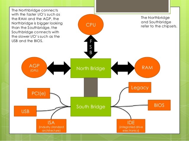 Data flow in a computer