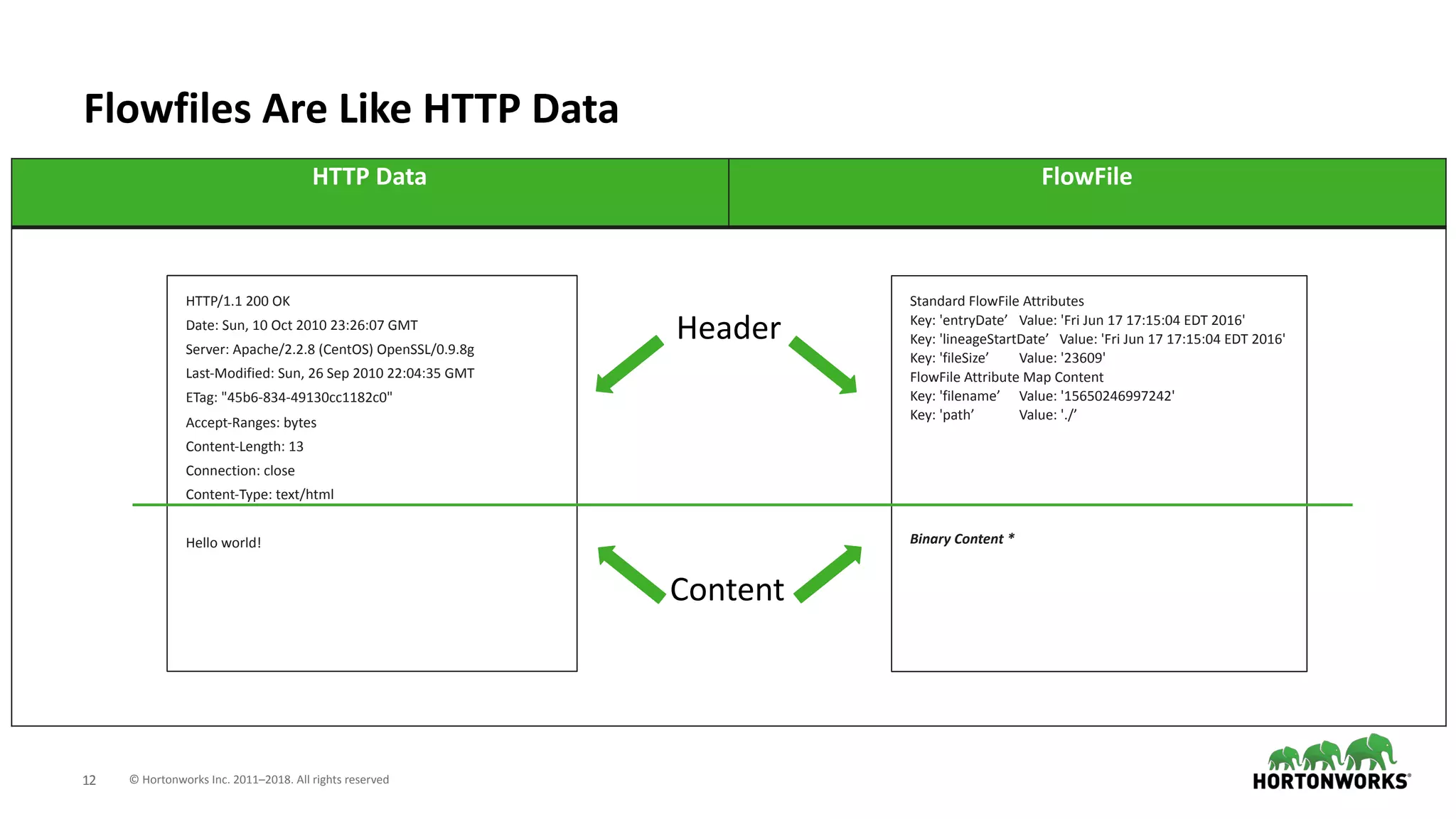 © Hortonworks Inc. 2011–2018. All rights reserved;12
Flowfiles Are Like HTTP Data
HTTP Data FlowFile
HTTP/1.1 200 OK
Date: Sun, 10 Oct 2010 23:26:07 GMT
Server: Apache/2.2.8 (CentOS) OpenSSL/0.9.8g
Last-Modified: Sun, 26 Sep 2010 22:04:35 GMT
ETag: "45b6-834-49130cc1182c0"
Accept-Ranges: bytes
Content-Length: 13
Connection: close
Content-Type: text/html
Hello world!
Standard FlowFile Attributes
Key: 'entryDate’ Value: 'Fri Jun 17 17:15:04 EDT 2016'
Key: 'lineageStartDate’ Value: 'Fri Jun 17 17:15:04 EDT 2016'
Key: 'fileSize’ Value: '23609'
FlowFile Attribute Map Content
Key: 'filename’ Value: '15650246997242'
Key: 'path’ Value: './’
Binary Content *
Header
Content
 