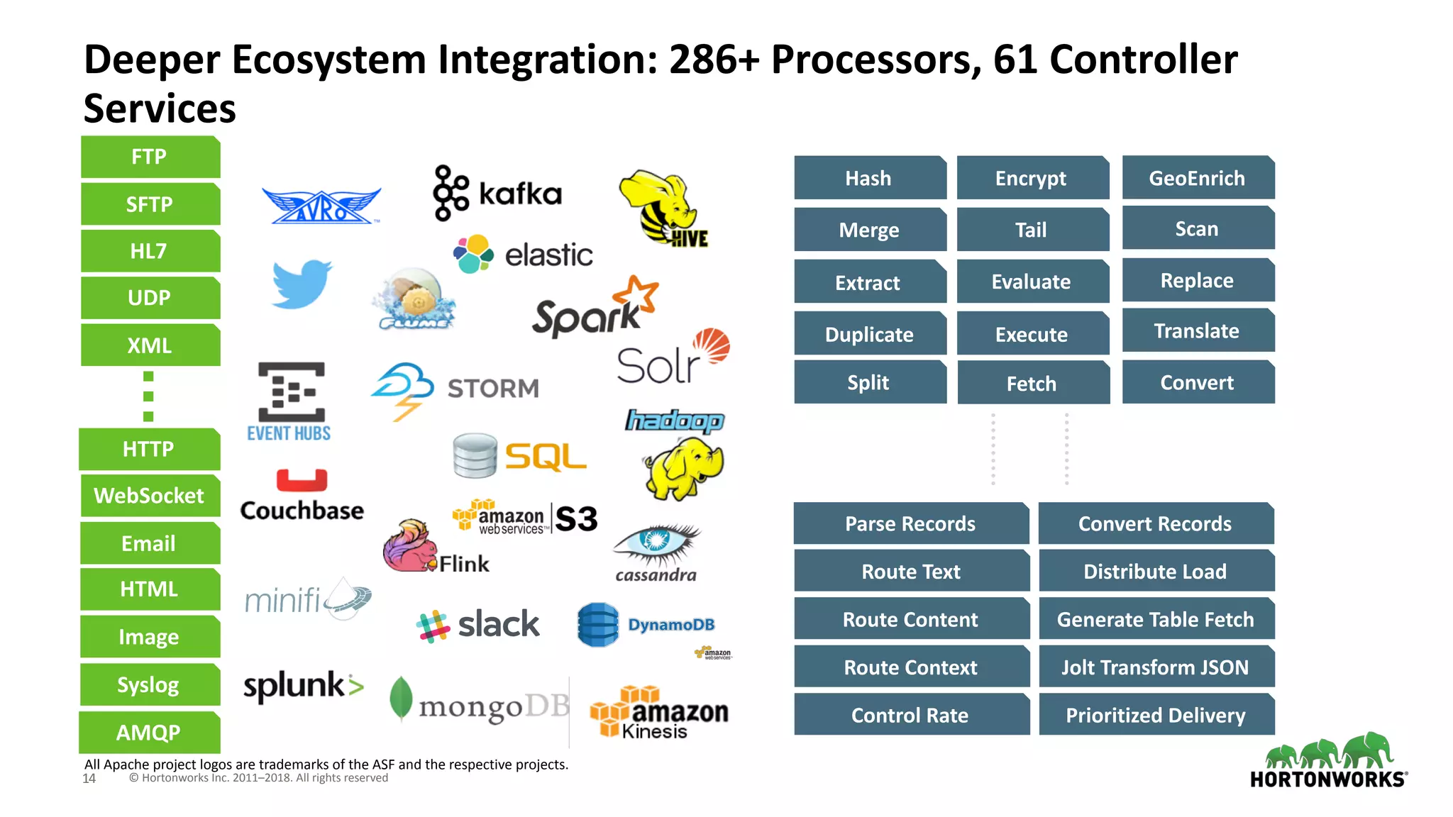 © Hortonworks Inc. 2011–2018. All rights reserved;14
Deeper Ecosystem Integration: 286+ Processors, 61 Controller
Services
Hash
Extract
Merge
Duplicate
Scan
GeoEnrich
Replace
ConvertSplit
Translate
Route Content
Route Context
Route Text
Control Rate
Distribute Load
Generate Table Fetch
Jolt Transform JSON
Prioritized Delivery
Encrypt
Tail
Evaluate
Execute
All Apache project logos are trademarks of the ASF and the respective projects.
Fetch
HTTP
Syslog
Email
HTML
Image
HL7
FTP
UDP
XML
SFTP
AMQP
WebSocket
Parse Records Convert Records
 