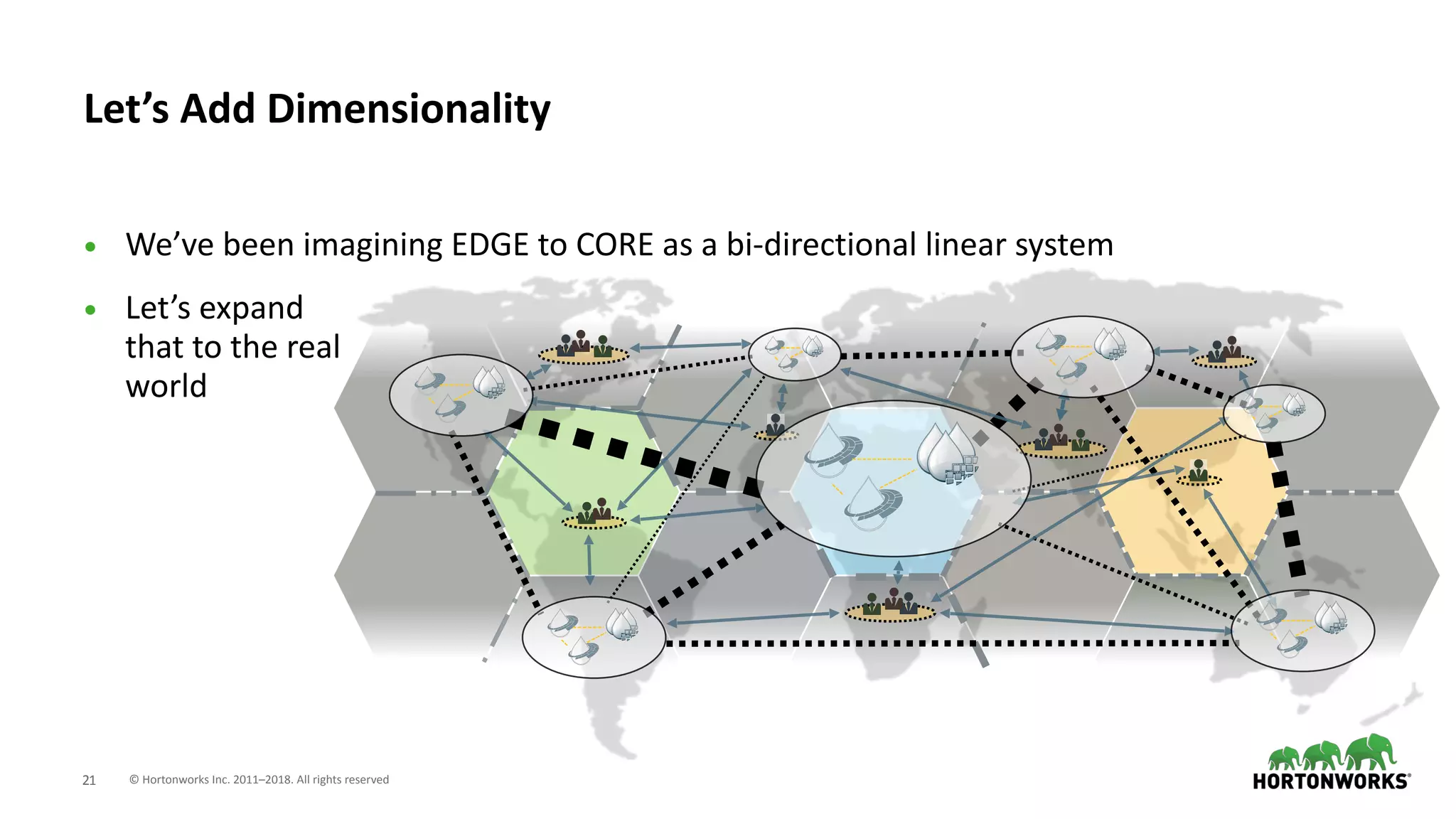 © Hortonworks Inc. 2011–2018. All rights reserved;21
• We’ve been imagining EDGE to CORE as a bi-directional linear system
• Let’s expand  
that to the real  
world
Let’s Add Dimensionality
 