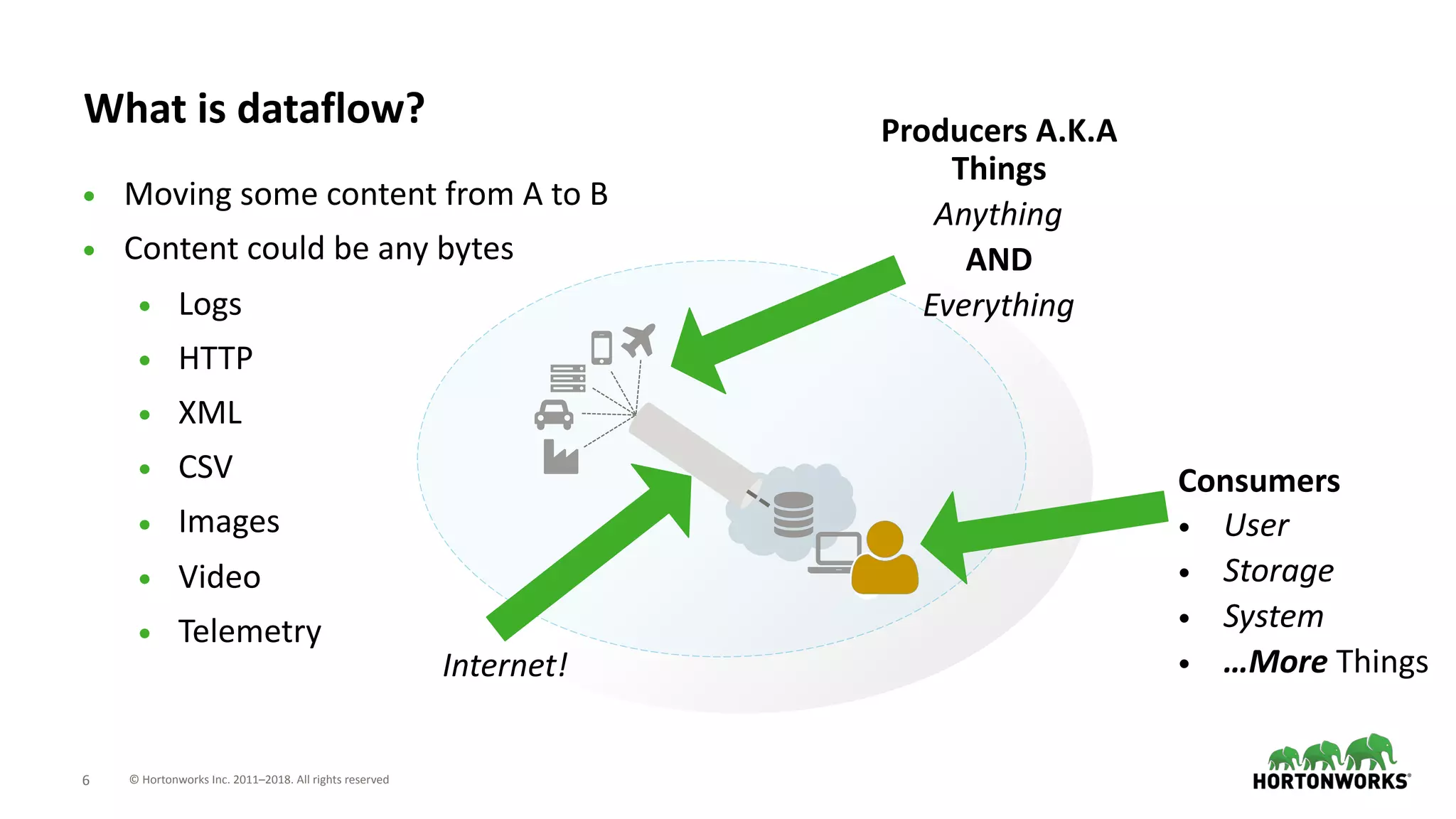 © Hortonworks Inc. 2011–2018. All rights reserved;6
What is dataflow?
• Moving some content from A to B
• Content could be any bytes
• Logs
• HTTP
• XML
• CSV
• Images
• Video
• Telemetry
Producers A.K.A
Things
Anything
AND
Everything
Internet!
Consumers
• User
• Storage
• System
• …More Things
 