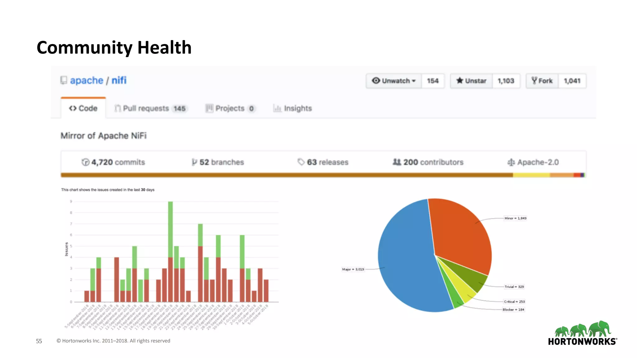 © Hortonworks Inc. 2011–2018. All rights reserved;55
Community Health
 