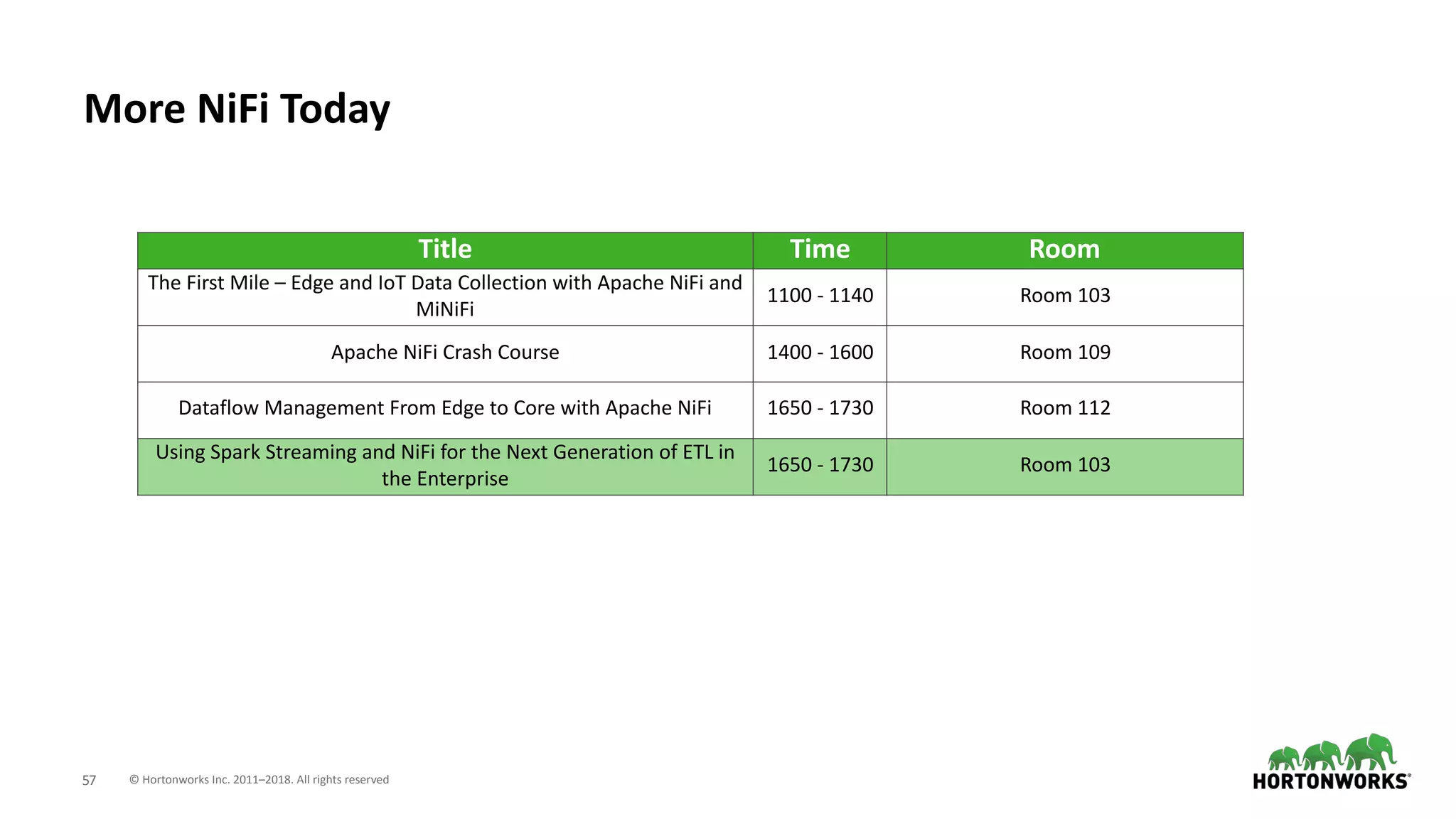 © Hortonworks Inc. 2011–2018. All rights reserved;57
More NiFi Today
Title Time Room
The First Mile – Edge and IoT Data Collection with Apache NiFi and
MiNiFi
1100 - 1140 Room 103
Apache NiFi Crash Course 1400 - 1600 Room 109
Dataflow Management From Edge to Core with Apache NiFi 1650 - 1730 Room 112
Using Spark Streaming and NiFi for the Next Generation of ETL in
the Enterprise
1650 - 1730 Room 103
 