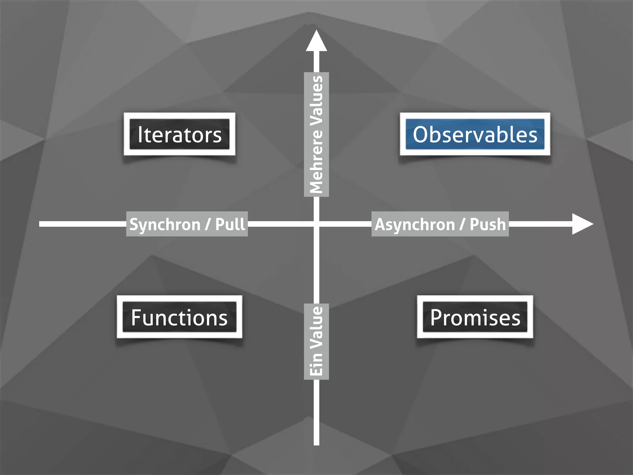 Synchron / Pull Asynchron / Push EinValueMehrereValuesFunctions Iterators Promises Observables 