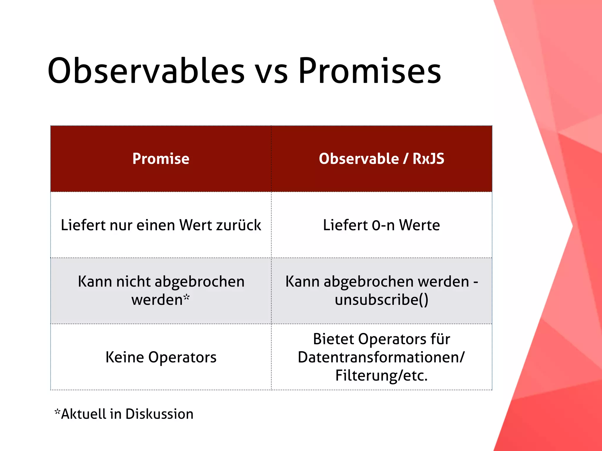 Observables vs Promises Promise Observable / RxJS Liefert nur einen Wert zurück Liefert 0-n Werte Kann nicht abgebrochen werden* Kann abgebrochen werden - unsubscribe() Keine Operators Bietet Operators für Datentransformationen/ Filterung/etc. *Aktuell in Diskussion 