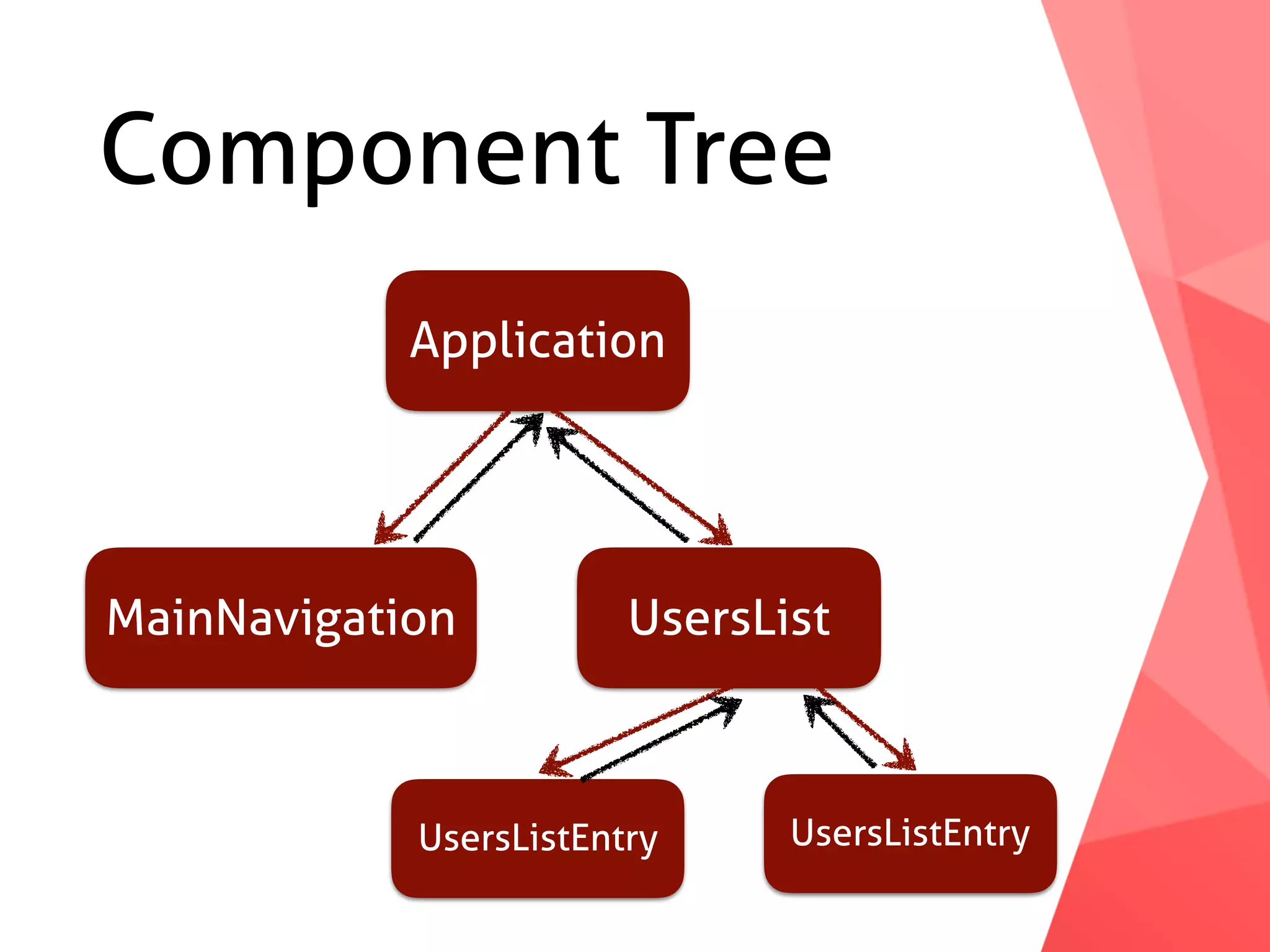 Component Tree Application MainNavigation UsersList UsersListEntry UsersListEntry 