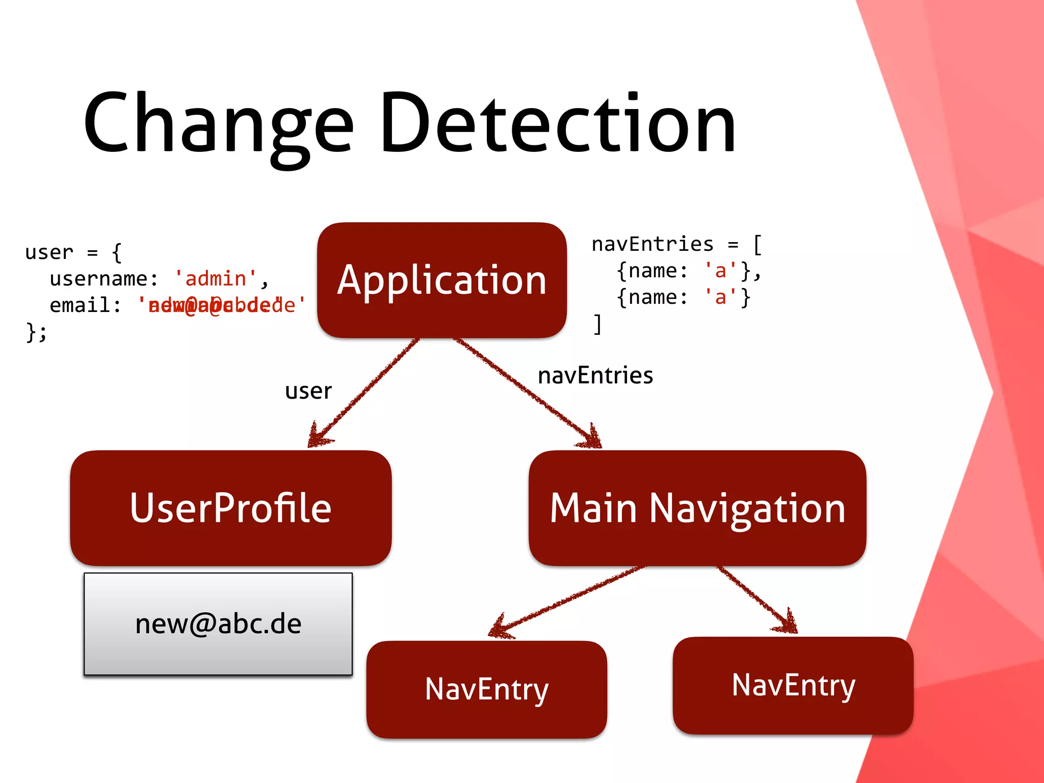 Change Detection Application UserProﬁle Main Navigation NavEntry NavEntry	user	=	{	username:	'admin',	email:	'admin@abc.de'	}; navEntries	=	[	{name:	'a'},	{name:	'a'} ] navEntries user admin@abc.denew@abc.de	user	=	{	username:	'admin',	email:	'new@abc.de'	}; 