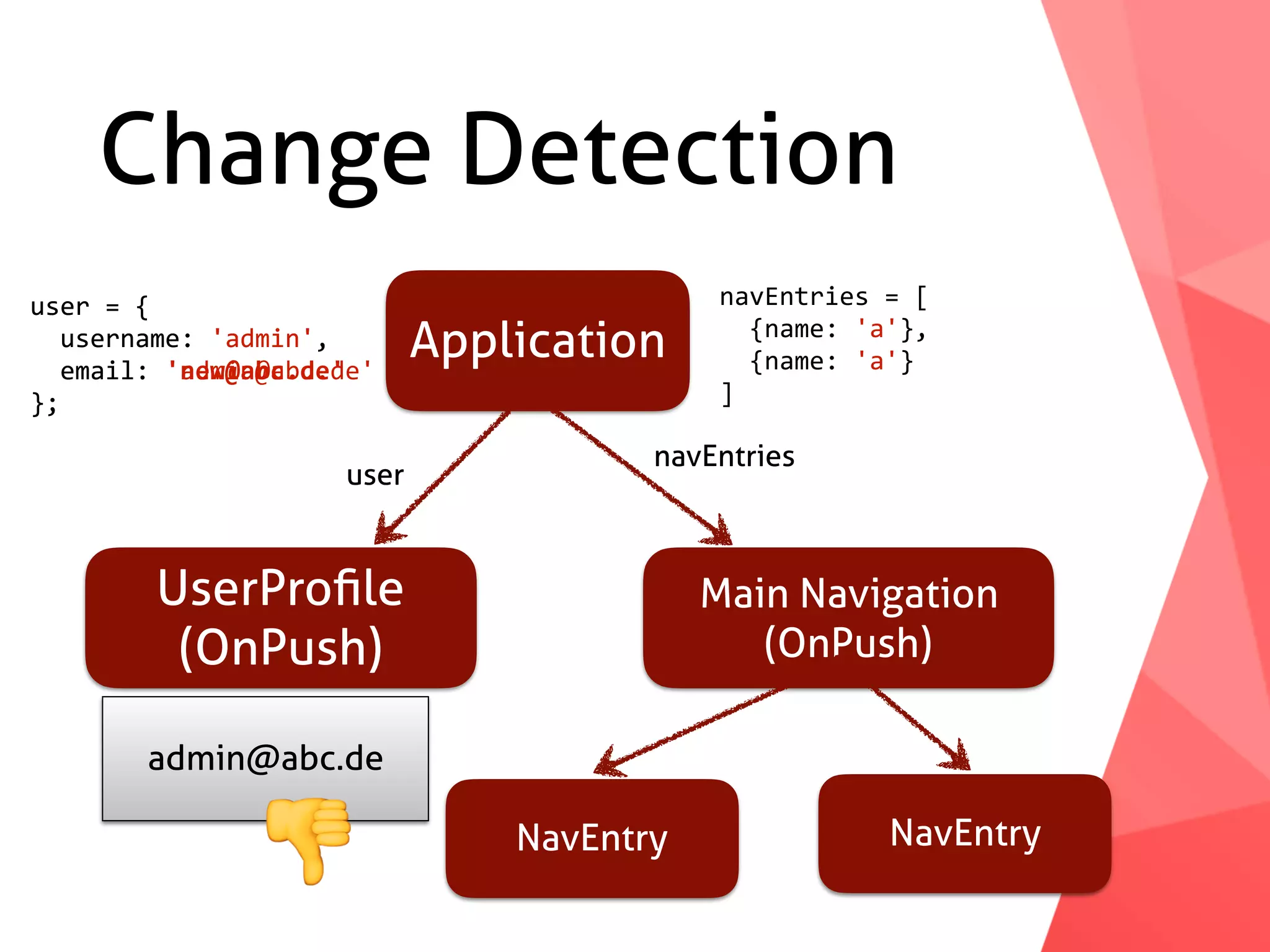 Change Detection Application UserProﬁle  (OnPush) Main Navigation  (OnPush) NavEntry NavEntry	user	=	{	username:	'admin',	email:	'admin@abc.de'	}; navEntries	=	[	{name:	'a'},	{name:	'a'} ] navEntries user admin@abc.de	user	=	{	username:	'admin',	email:	'new@abc.de'	}; 👎 