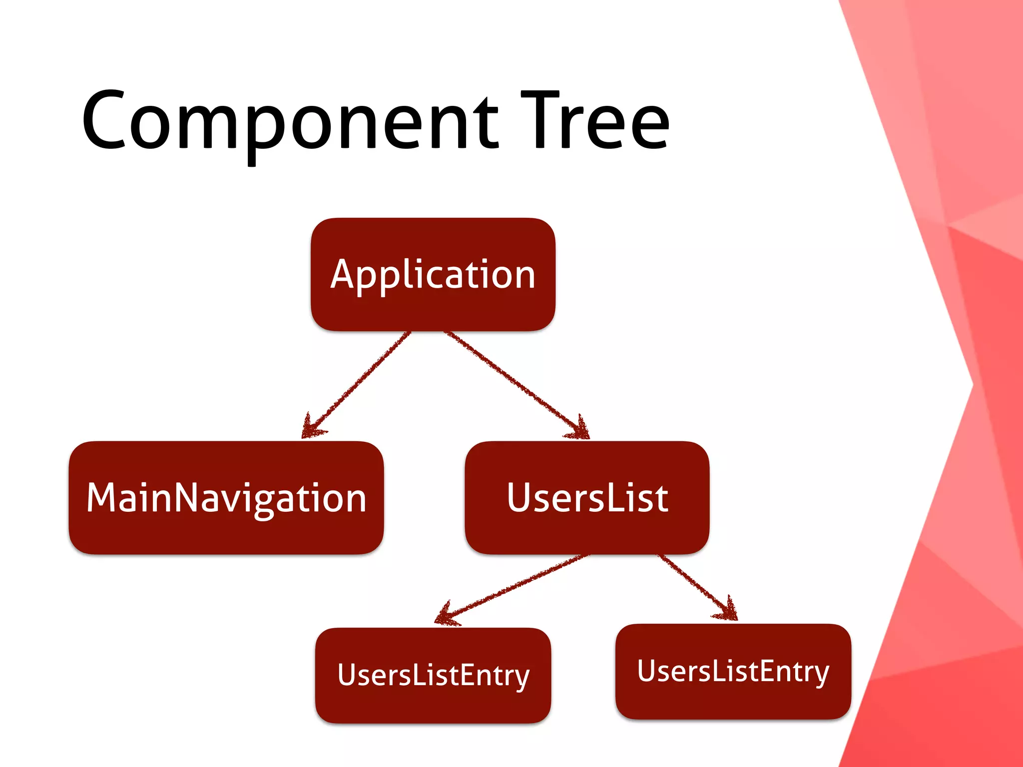 Component Tree Application MainNavigation UsersList UsersListEntry UsersListEntry 