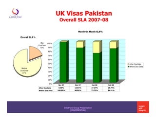 UK Visas Pakistan
                                   Overall SLA 2007-08

                                                        Month On Month SLA%

Overall SLA %

                  After 100%
                DueDate
                 19%     90%

                          80%

                          70%

                          60%

                          50%                                                          After DueDate
                                                                                       Before Due Date
 Before                   40%
Due Date
                          30%
  81%
                          20%

                          10%

                           0%
                                  Nov 07             Dec 07          Jan 08   Feb 08
                After DueDate     0.00%              13.91%          27.27%   15.79%
                Before Due Date   100.00%            86.09%          72.73%   84.21%




                                           DataFlow Group Presentation
                                                 (CONFIDENTIAL)
 