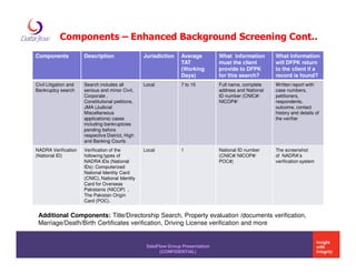 Components – Enhanced Background Screening Cont..
Components             Description                 Jurisdiction   Average         What information       What information
                                                                  TAT             must the client        will DFPK return
                                                                  (Working        provide to DFPK        to the client if a
                                                                  Days)           for this search?       record is found?
Civil Litigation and   Search includes all         Local          7 to 15         Full name, complete    Written report with
Bankruptcy search      serious and minor Civil,                                   address and National   case numbers,
                       Corporate ,                                                ID number (CNIC#/      petitioners,
                       Constitutional petitions,                                  NICOP#/                respondents,
                       JMA (Judicial                                                                     outcome, contact
                       Miscellaneous                                                                     history and details of
                       applications) cases                                                               the verifier
                       including bankruptcies
                       pending before
                       respective District, High
                       and Banking Courts
NADRA Verification     Verification of the         Local          1               National ID number     The screenshot
(National ID)          following types of                                         (CNIC#/ NICOP#/        of NADRA’s
                       NADRA IDs (National                                        POC#)                  verification system
                       IDs): Computerized
                       National Identity Card
                       (CNIC), National Identity
                       Card for Overseas
                       Pakistanis (NICOP) ,
                       The Pakistan Origin
                       Card (POC).


 Additional Components: Title/Directorship Search, Property evaluation /documents verification,
 Marriage/Death/Birth Certificates verification, Driving License verification and more


                                                    DataFlow Group Presentation
                                                          (CONFIDENTIAL)
 