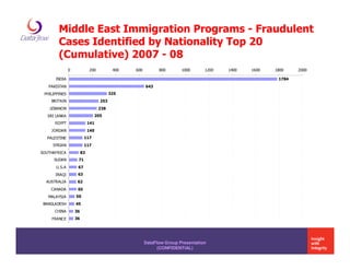 Middle East Immigration Programs - Fraudulent
        Cases Identified by Nationality Top 20
        (Cumulative) 2007 - 08
               0             200          400   600         800       1000      1200   1400   1600   1800    2000

       INDIA                                                                                          1784
   PAKISTAN                                           643
 PHILIPPINES                             325
    BRITAIN                        253
    LEBANON                        238
   SRI LANKA                   205
      EGYPT                  141
    JORDAN                   140
  PALESTINE              117
     SYRIAN              117
SOUTHAFRICA             83
      SUDAN         71
       U.S.A        67
      IRAQI         63
  AUSTRALIA         62
    CANADA          65
   MALAYSIA        50
 BANGLADESH        45
      CHINA        36
     FRANCE        36




                                                      DataFlow Group Presentation
                                                            (CONFIDENTIAL)
 