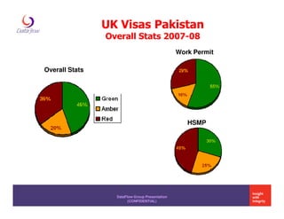 UK Visas Pakistan
                Overall Stats 2007-08
                                                Work Permit

Overall Stats




                                                   HSMP




                  DataFlow Group Presentation
                        (CONFIDENTIAL)
 