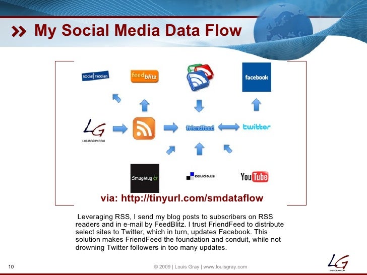 How To Optimize Your Social Media Data Flow for All Networks